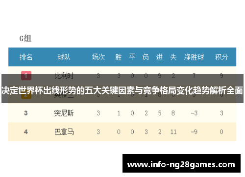 决定世界杯出线形势的五大关键因素与竞争格局变化趋势解析全面 决定世界杯出线形势的五大关键因素与竞争格局变化趋势解析全面